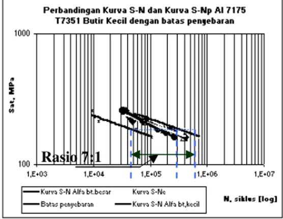 Gambar 6. Perbandingan Kurva S-N  dan  Kurva S-N e   Al  7175-T7351 Butir Kecil  dengan daerah penyebaran Skala SemiLog 