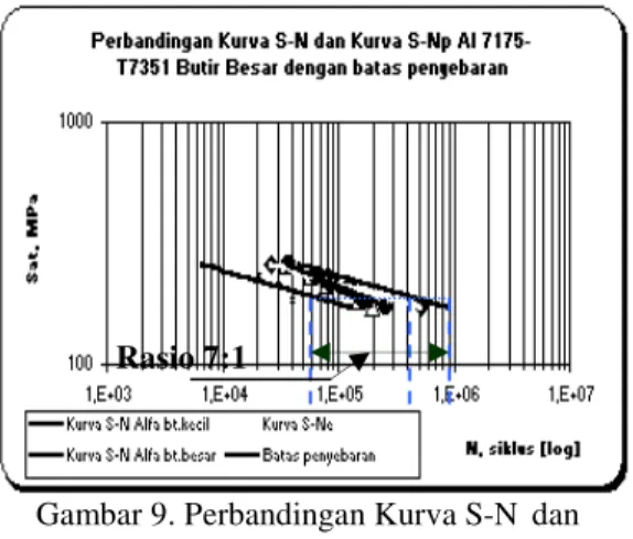 Gambar 9. Perbandingan Kurva S-N  dan  Kurva S-N e   Al  7175-T7351 Butir Besar  dengan daerah penyebaran Skala Log-log  Penjelasan 
