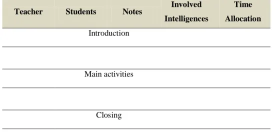 Tabel  2  Format  Kegiatan  Pembelajaran  pada  RPP  yang  Melibatkan  Kecerdasan Majemuk 