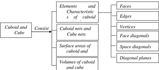 Gambar 2 berikut menunjukkan peta konsep materi balok dan kubus. 
