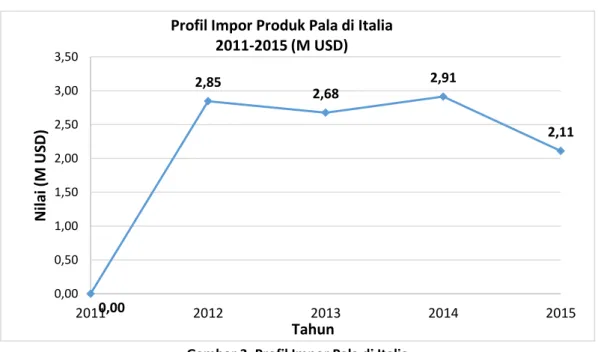 Gambar 3. Profil Impor Pala di Italia   Sumber: Istat 