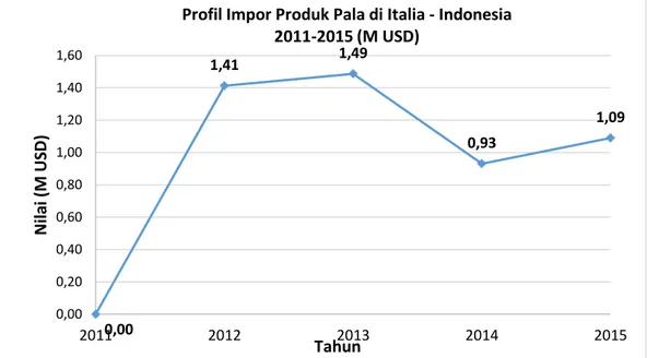 Gambar 4. Profil Impor Produk Pala Italia-Indonesia  (sumber: Istat) 