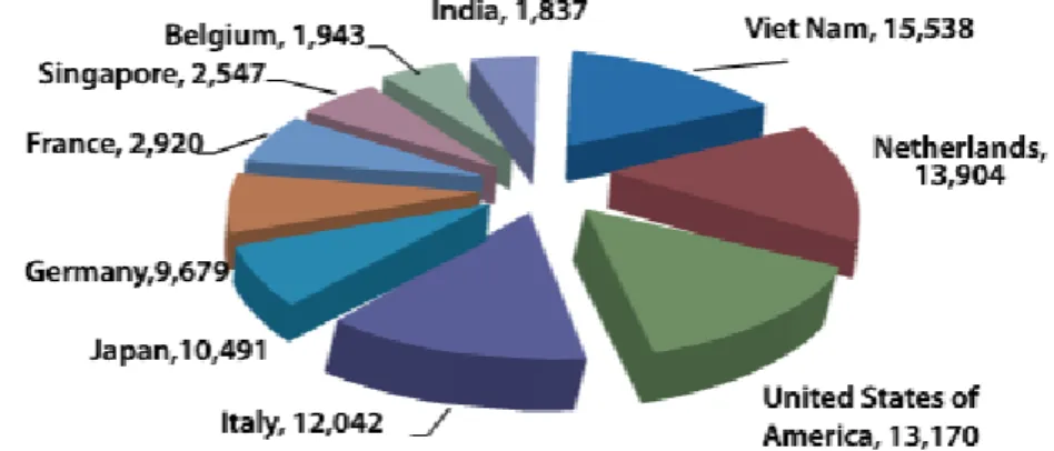 Gambar 9. Sepuluh negara utama tujuan ekspor pala dari Indonesia (2011)  Sumber: UN Comtrade 