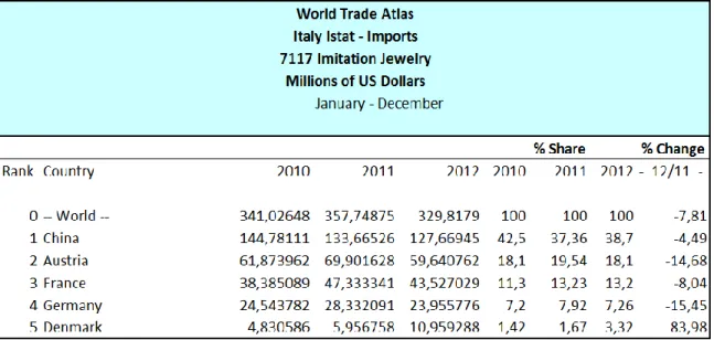 Tabel 2: Lima Negara Asal Import Terbesar Perhiasan Imitasi di Italia  Sumber: World Trade Atlas 