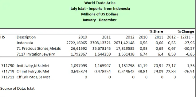 Tabel 3: Performa Import Perhiasan Imitasi Indonesia  Sumber: World Trade Atlas 