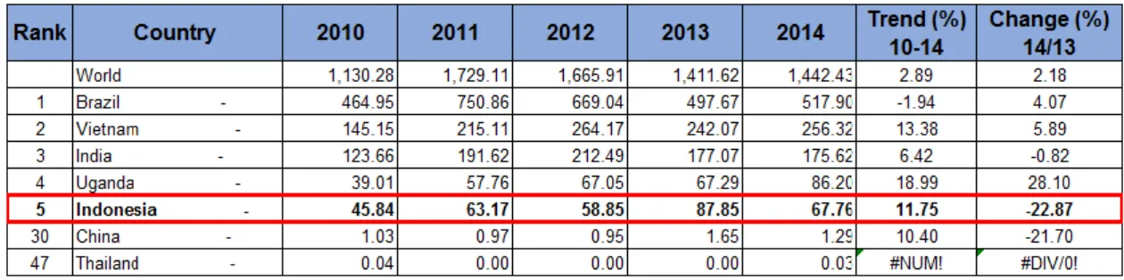 Tabel 6. Kinerja Impor Italia terhadap Produk Biji Kopi Dunia          (2010 – 2014) 