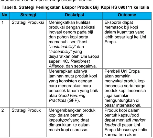 Tabel 9. Strategi Peningkatan Ekspor Produk Biji Kopi HS 090111 ke Italia 