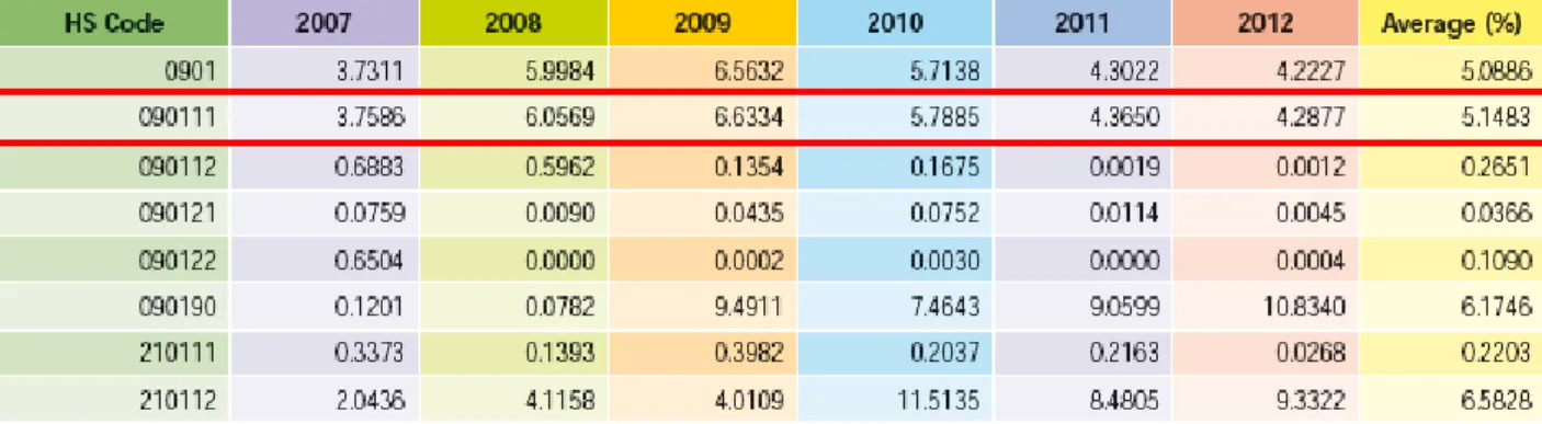 Tabel 1. Persentase Volume Impor Biji Kopi HS 090111 Uni Eropa dari  Indonesia dalam Persen (2007 – 2012) 