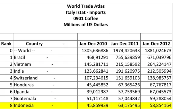 Tabel 2.Trend Kebutuhan Italia terhadap kopi 2011-2013 