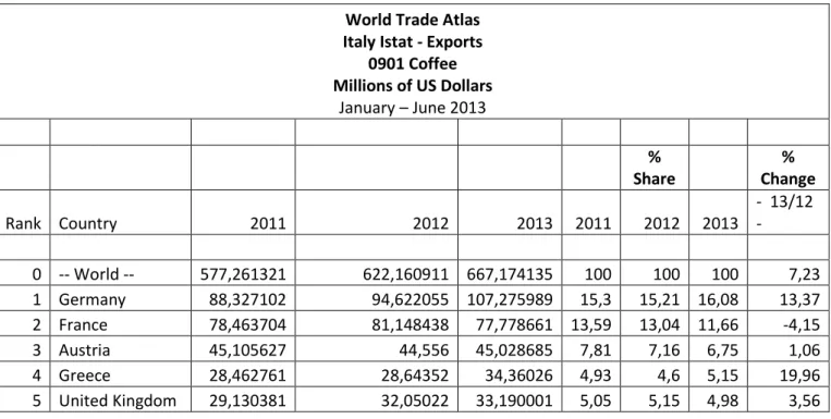 Tabel 3. Data Ekspor Kopi Italia ke Dunia World Trade Atlas 
