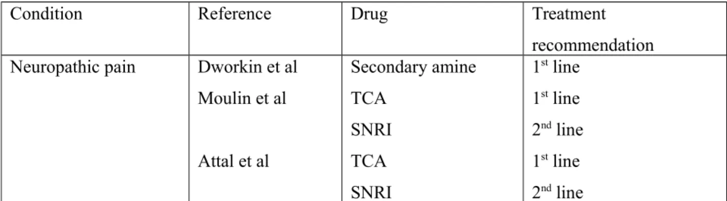Tabel   2   :   Hasil   kajian   kepustakaan   sistematis   terhadap   obat-obat   anti depresan dalam terapi nyeri neuropatik dikutip dari Clinical Pharmacology of Antidepresants  and Anticonvulsants  for the  Management  of Pain  dalam   Pain  2010 an up