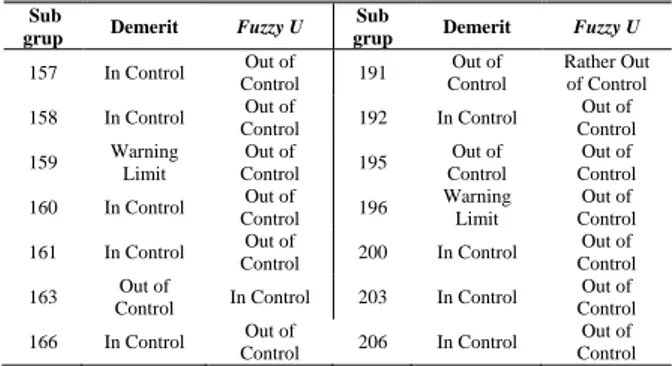 Tabel  6.  menunjukkan  bahwa  diagram  kontrol  fuzzy  u  lebih  sensitif  jika  dibandingkan  dengan  diagram  kontrol  demerit  pada  perbandingan  pengontrolan  kualitas  untuk  produksi  kaca