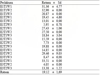 Tabel 8. Dwikasta ka data total suhu penyimpanan (T) dengan lama penyimpanan (W) terhadap kadar protein keju 