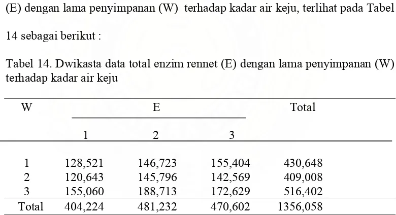 Tabel 13. Dwikasta data total enzim rennet (E) dengan suhu penyimpanan (T) terhadap kadar air keju 
