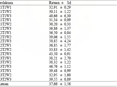 Tabel 15. Dwikasta data total suhu penyimpanan (T) dengan lama penyimpanan (W) terhadap kadar air keju 