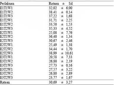Tabel 22. Dwikasta  data total suhu penyimpanan (T) dengan lama penyimpanan (W) terhadap kadar lemak keju 