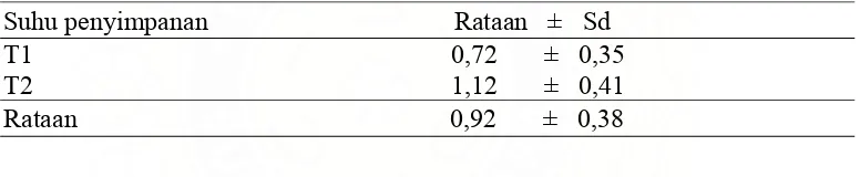 Tabel 25. Rataan pengaruh suhu penyimpanan (T) terhadap total asam keju 