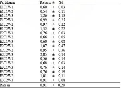 Tabel 29 .Dwikasta data total asam suhu penyimpanan (T) dengan lama penyimpanan (W) terhadap total asam keju 