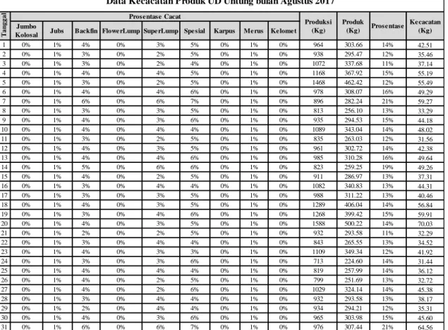 Tabel 1.1 Kecacatan produk Rajungan (kepiting) bulan Agustus 2017 