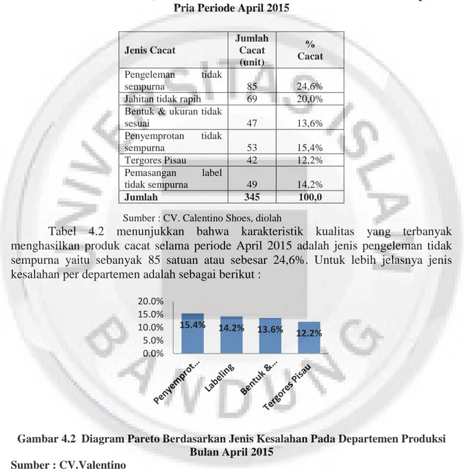 Tabel 4.2 Data Jenis Cacat, Jumlah Cacat dan Persentase Cacat  Pada Produk Sepatu  Pria Periode April 2015 