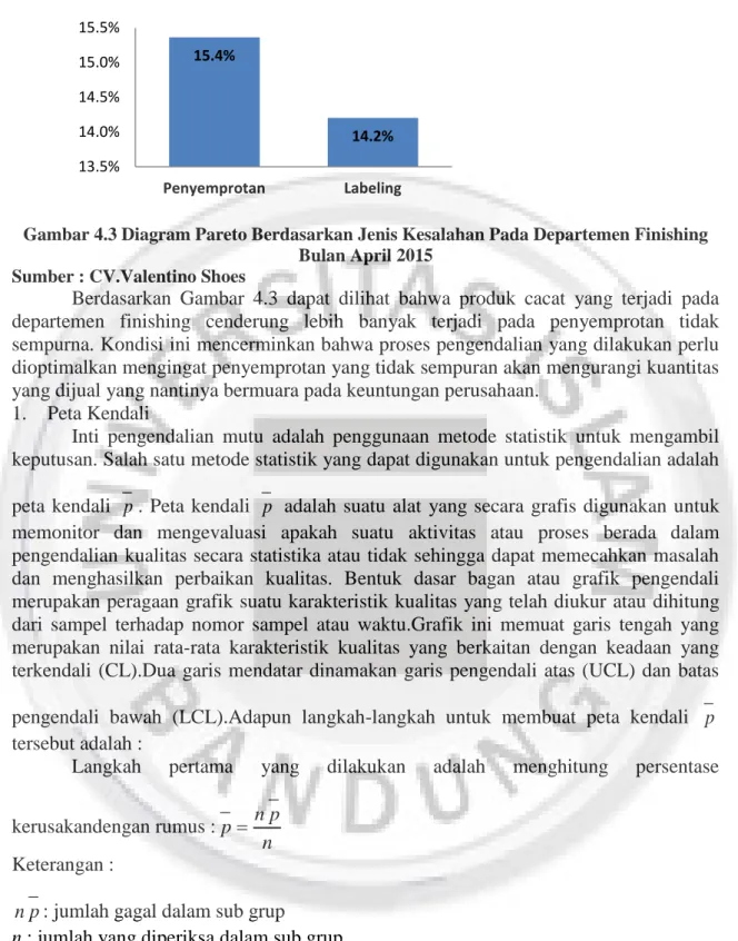 Gambar 4.3 Diagram Pareto Berdasarkan Jenis Kesalahan Pada Departemen Finishing  Bulan April 2015 