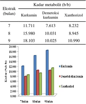 Gambar  7  memperlihatkan  bahwa  kadar  kurkumin  menunjukkan  nilai  yang  sangat  jauh  berbeda  dibanding  kadar  desmetoksikurkumin  maupun  xanthorizol