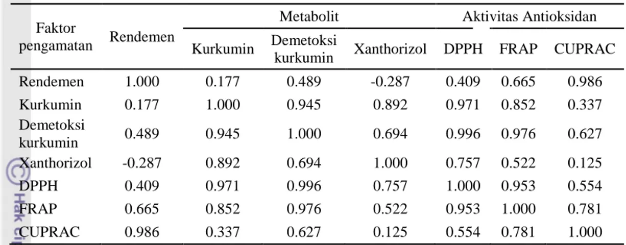 Tabel  5  Hasil korelasi metabolit dengan aktivitas antioksidan ketiga metode 