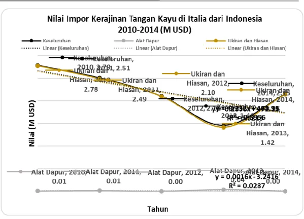 Tabel 2. Trend Kinerja Impor Kerajinan Tangan Kayu di Italia dari Indonesia 