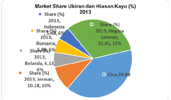 Gambar 5. Persentase pembagian pasar (market share) ukiran dan hiasan kayu di Italia  berdasarkan asal negara pengimpor 2013 (Lima besar dan negara lainnya) 