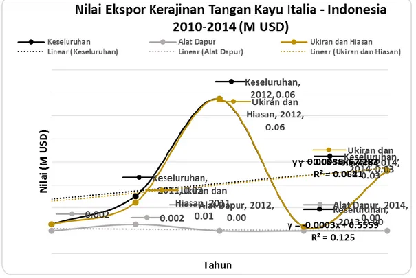 Tabel 5. Nilai ekspor ukiran dan hiasan kayu dari Italia ke lima negara tujuan utama  Peringkat  Negara  2010  2011  2012  2013  2014  Trend (%) 