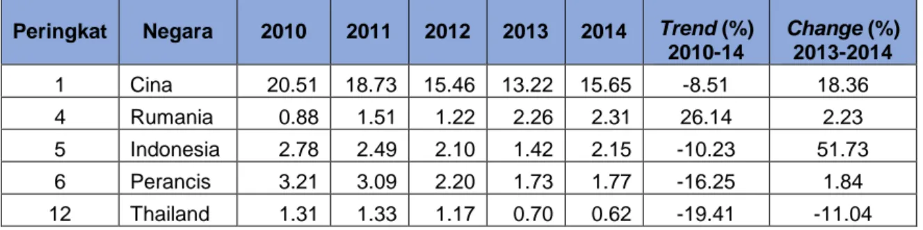 Tabel 7. Daftar Negara Pengimpor dengan Nilai Impor terdekat dengan Indonesia  Peringkat  Negara  2010  2011  2012  2013  2014  Trend (%) 