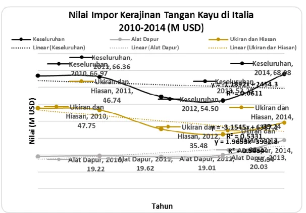 Tabel 1. Trend Kinerja Impor Produk Kerajinan Tangan di Italia (2010-2014) 