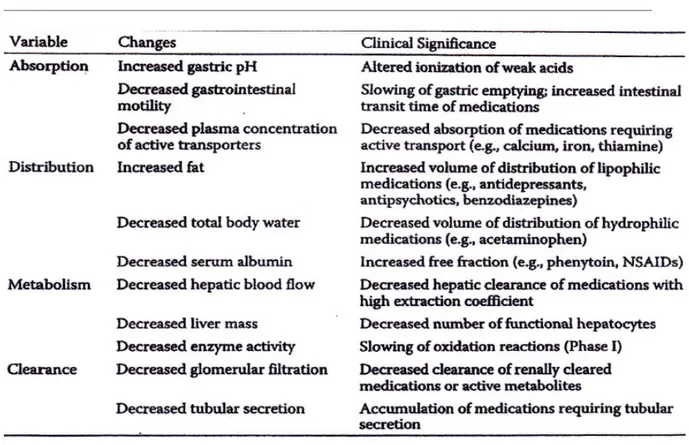 Tabel 1. Perubahan Farmakokinetik yang berhubungan dengan umur  17 