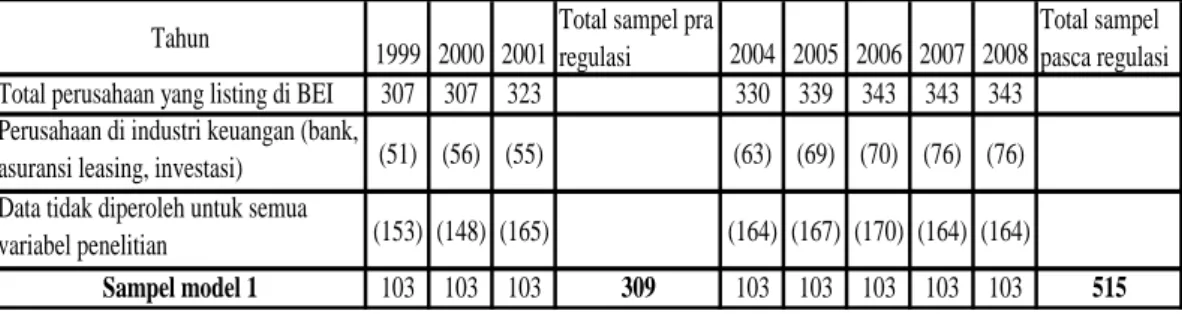 Tabel 4.1 Prosedur Pemilihan Sampel Model 1 