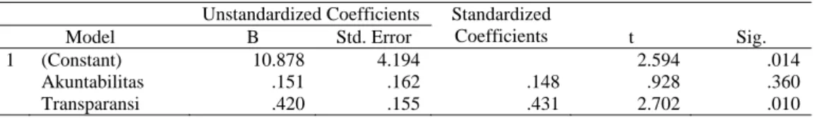 Tabel 18  Variabel Akuntanbilitas dan Transparansi Terhadap Pengelolaan Anggaran  Coefficients 