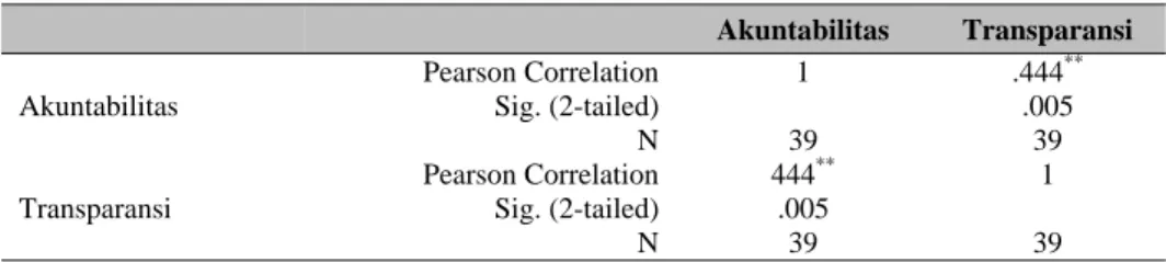 Tabel 9 Hasil Uji Multikolinearitas Correlations 