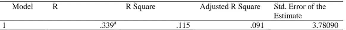 Tabel 10  Model Summary Variabel Akuntabilitas Terhadap Pengelolaan Anggaran  Model  R  R Square  Adjusted R Square  Std