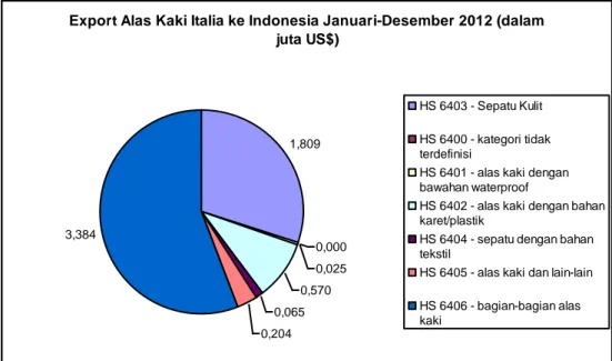 Gambar 1: Grafik Export Alas Kaki Italia ke Indonesia Periode Januari- Januari-Desember 2012 