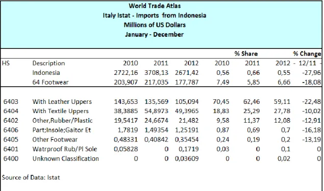 Tabel 3: Import Produk Alas Kaki dari Indonesia ke Italia Januari- Januari-Desember 2010-2012 