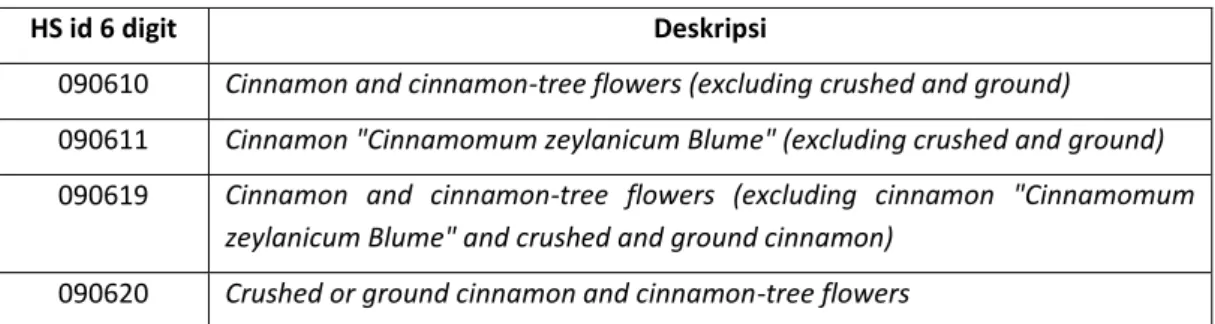 Tabel 1: Kode HS dan produk kayu manis 