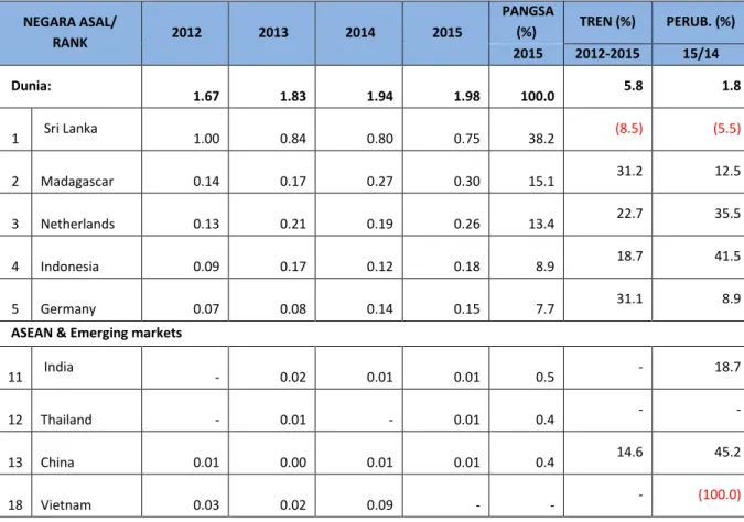Tabel 2: Perkembangan impor kayu manis (HS 4011) Italia dari dunia (juta US$) 