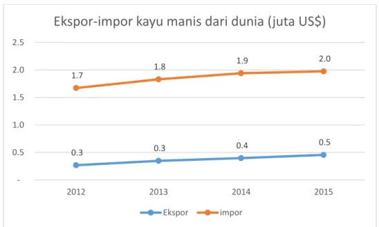 Gambar 3: Ekspor-impor kayu manis dari Indonesia (juta US$) 