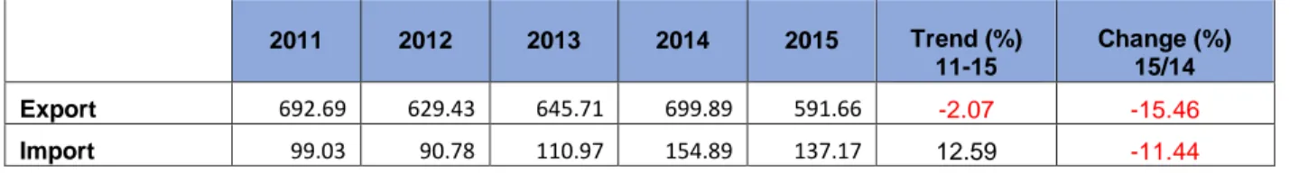 Tabel 2. Kinerja Ekspor – Impor Italia ke Dunia terhadap Produk Beras HS 1006  Italy-World Balance of Trade - HS 1006 RICE 