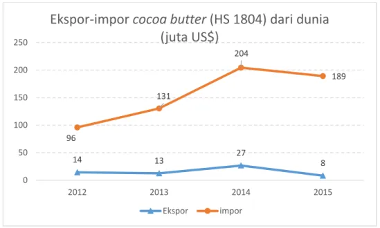Tabel 4: Negara utama produsen kakao dunia, 2015 