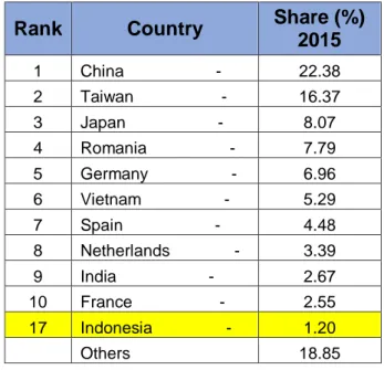Tabel 4. Daftar Negara Partner Impor Italia terbesar untuk produk HS 8714 