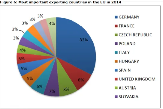 Figur 4 : Negara-negara Uni Eropa Pengekspor Terbesar Produk Suku  Cadang Kendaraan Bermotor 