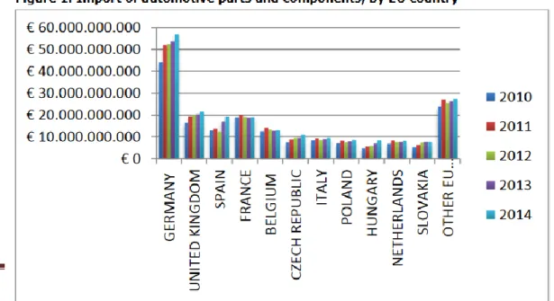 Figur  1  :  Grafik  Nilai  Impor  Suku  Cadang  Kendaraan  Bermotor  di  Negara-negara Uni Eropa 