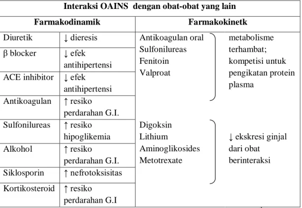 Tabel 2.1: Interaksi OAINS dengan obat-obat yang lain  Interaksi OAINS  dengan obat-obat yang lain 