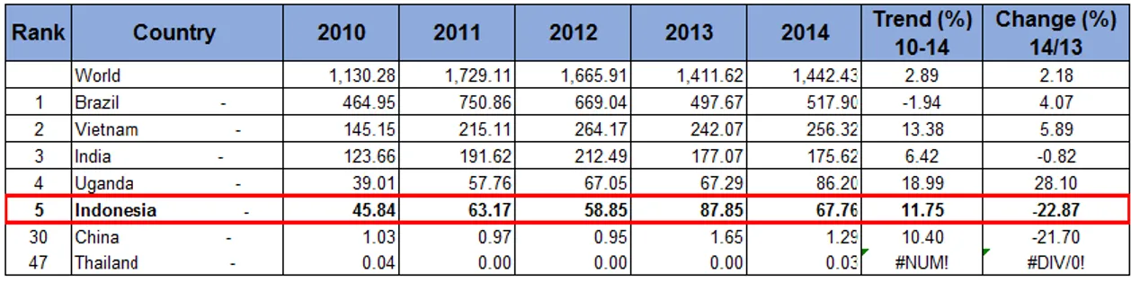Tabel 6. Kinerja Impor Italia terhadap Produk Biji Kopi Dunia          (2010 – 2014) 
