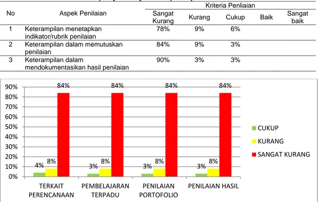 Tabel  12.  Keterampilan  Guru  Melaksanakan  Penilaian  dengan  Rubrik  Penilaian  Hasil  Portofolio  Siswa SD kelas Awal (Early Primary Schools) Kabupaten Kutai Barat Kalimantan Timur
